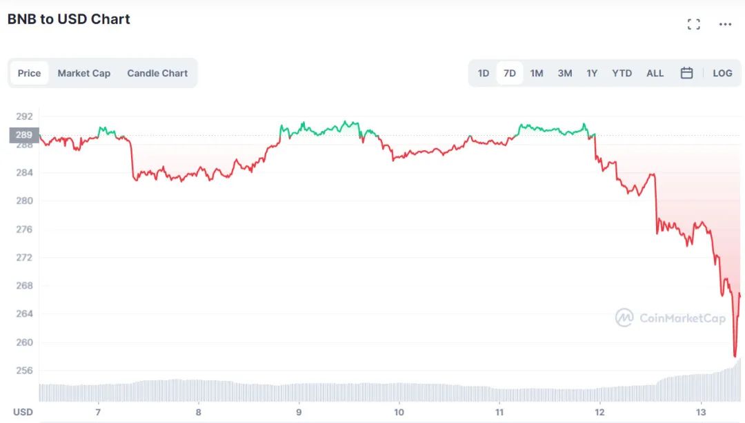 FTX崩溃后，币安怎么样了？