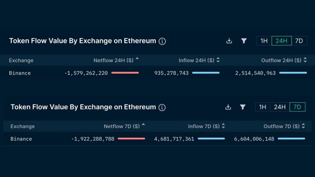 FTX崩溃后，币安怎么样了？