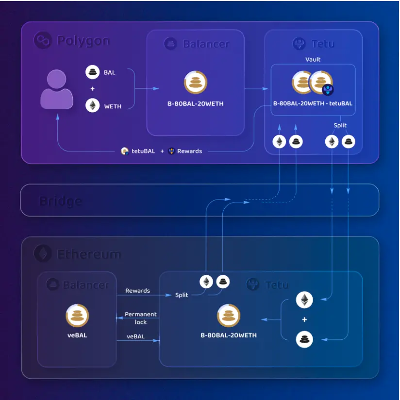 DAO
