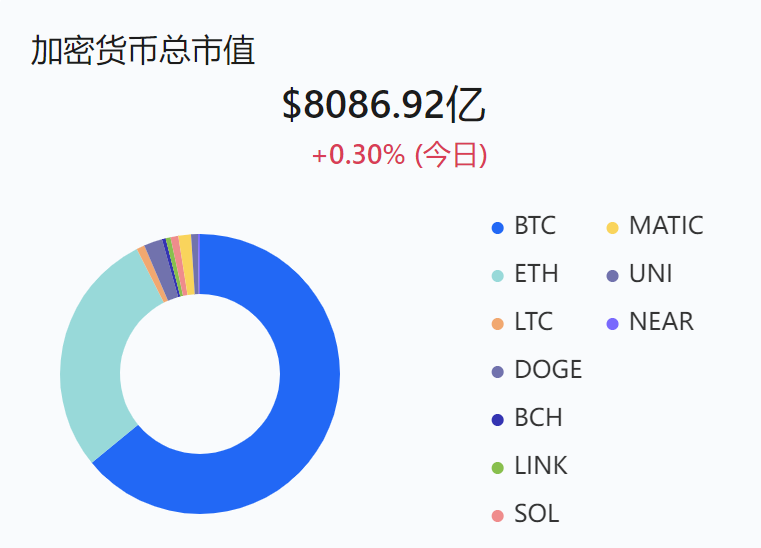 加密货币市场
