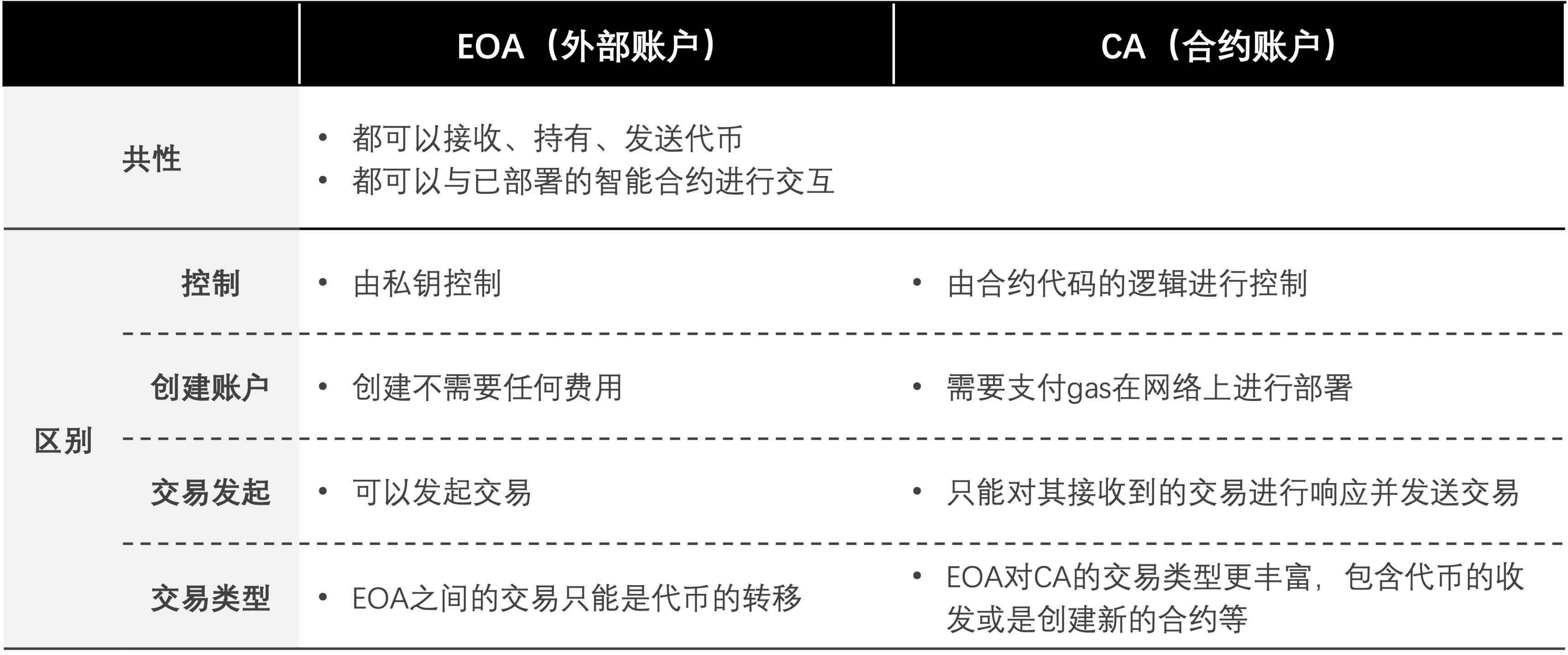 账户