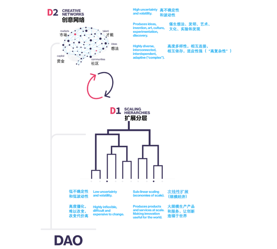 DAO