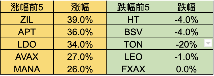 Foresight Ventures：交易逻辑转变，市场强势突破