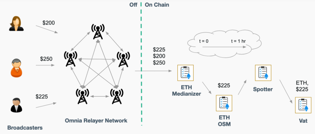 MakerDAO