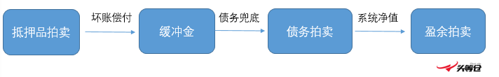 MakerDAO