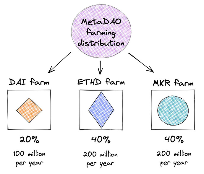 MakerDAO