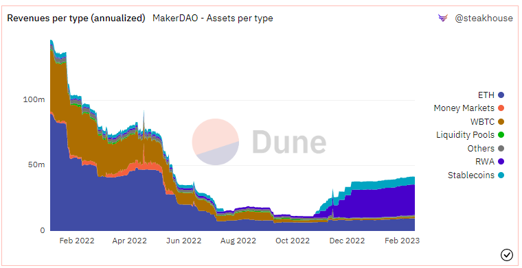 MakerDAO