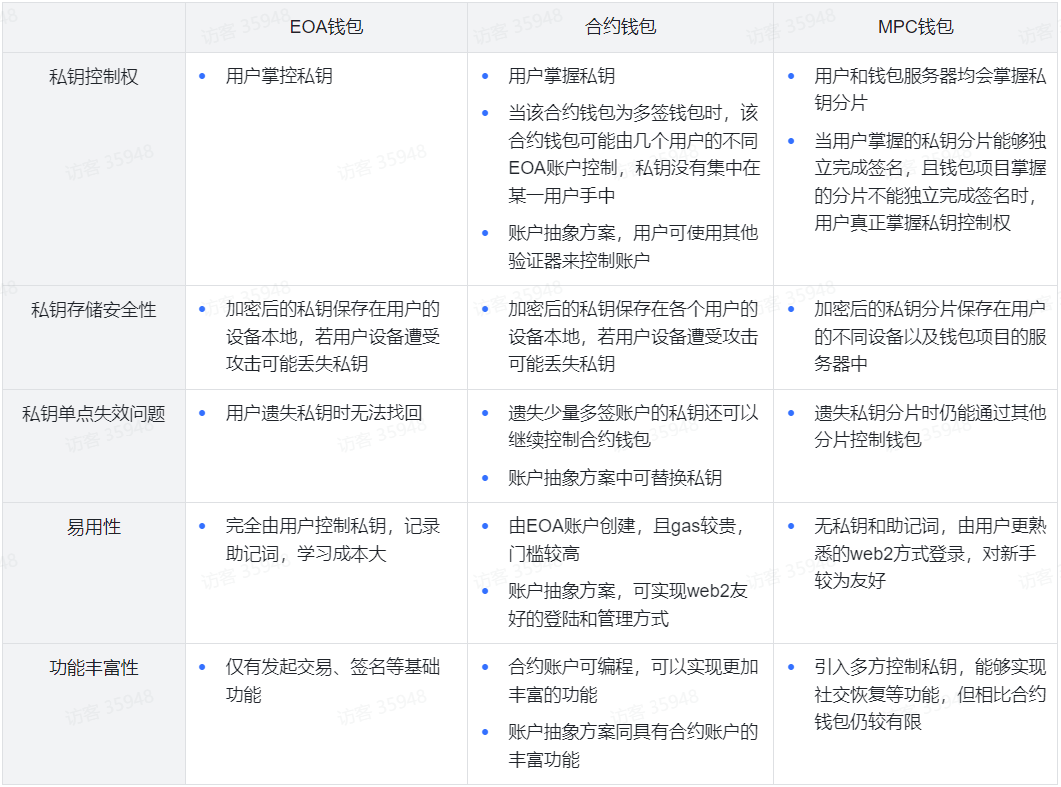 Web3钱包