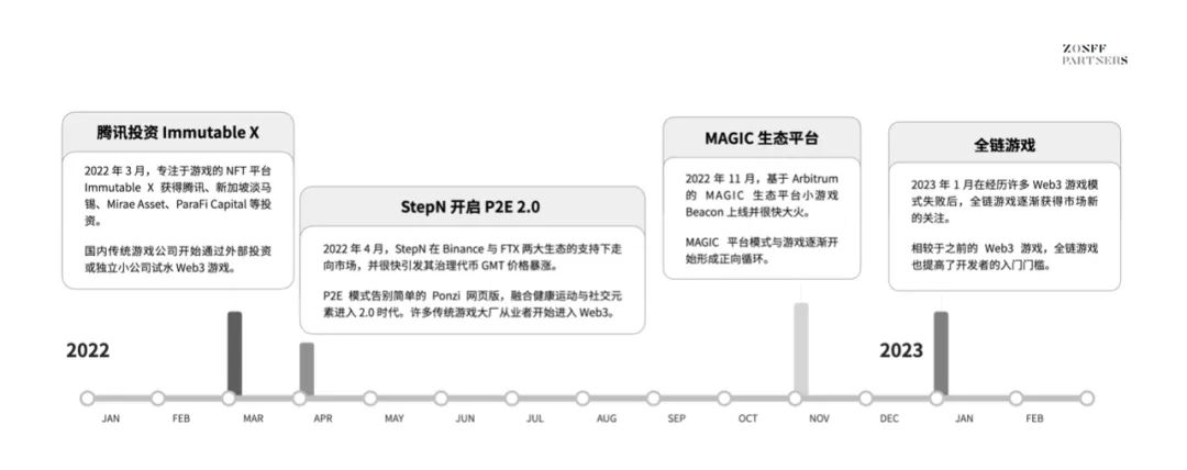 web3游戏