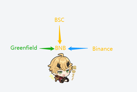 存储