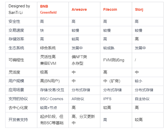 存储