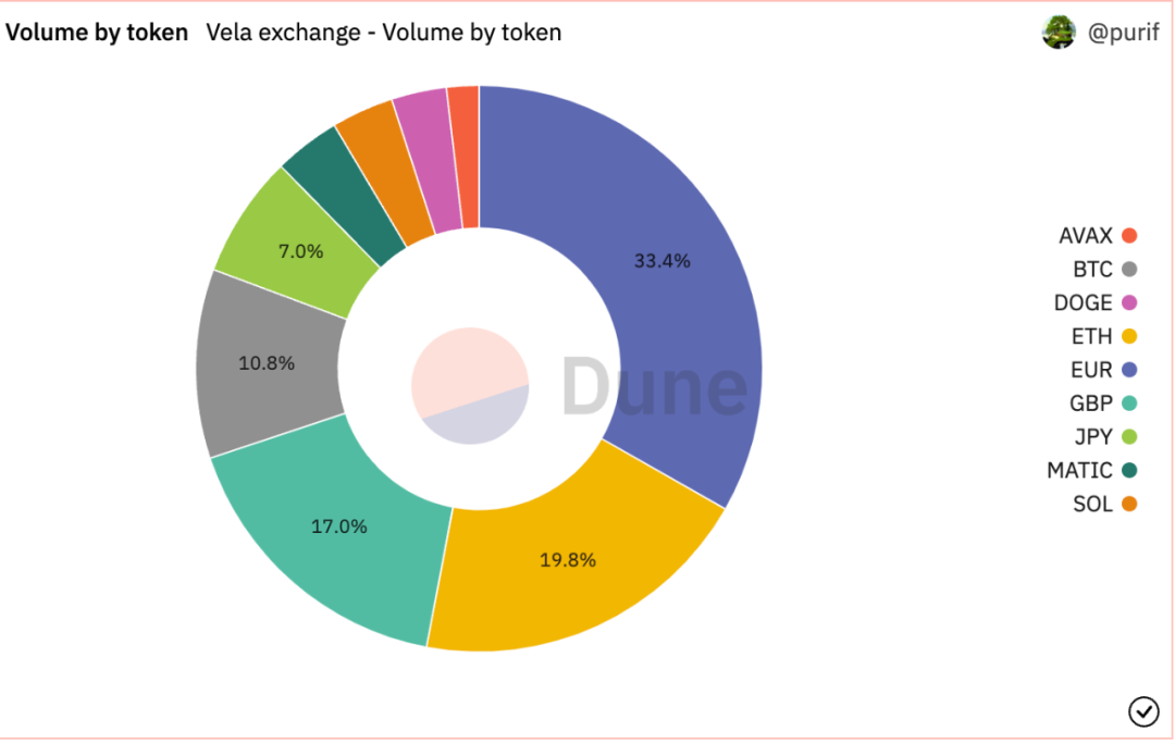 Vela Exchange