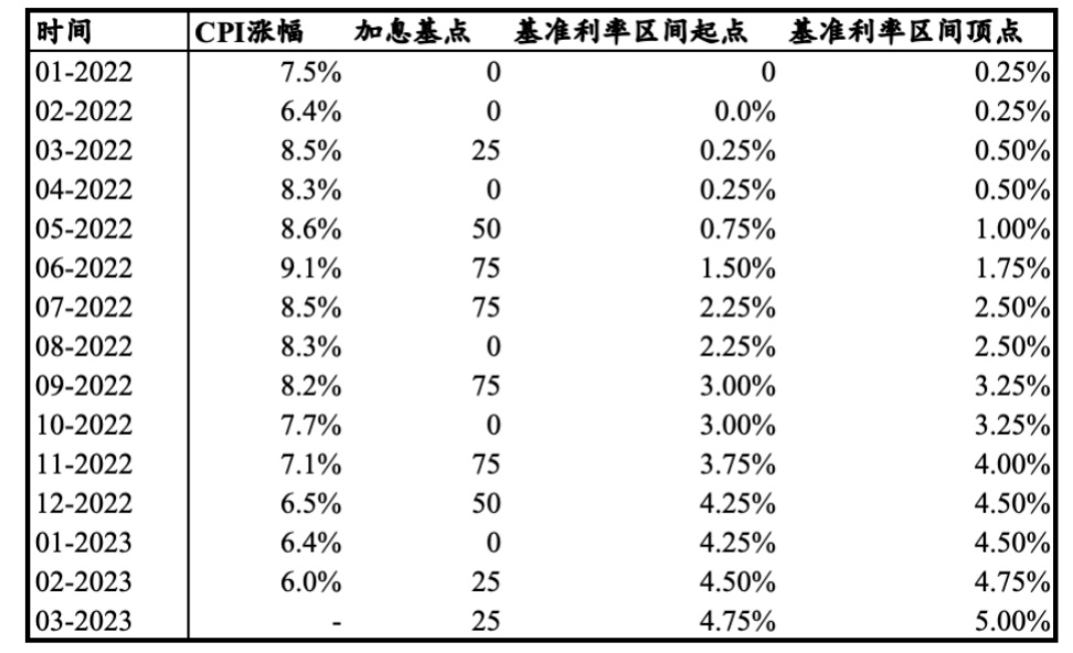 美元加息周期背景下：加密货币资产配置策略
