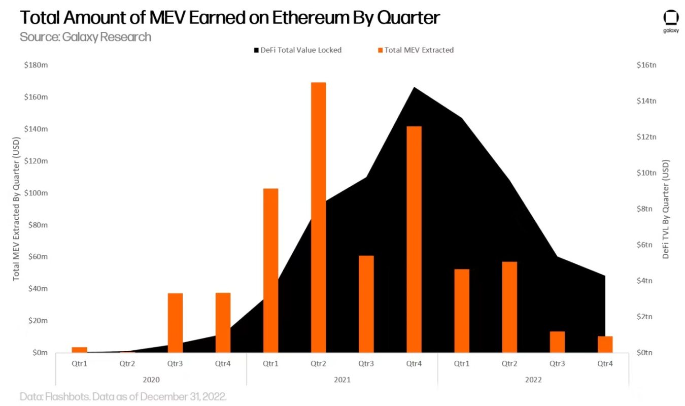 Galaxy 万字详述 MEV 供应链及去中心化路径