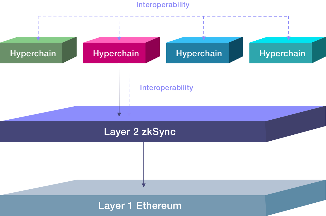 zkSync