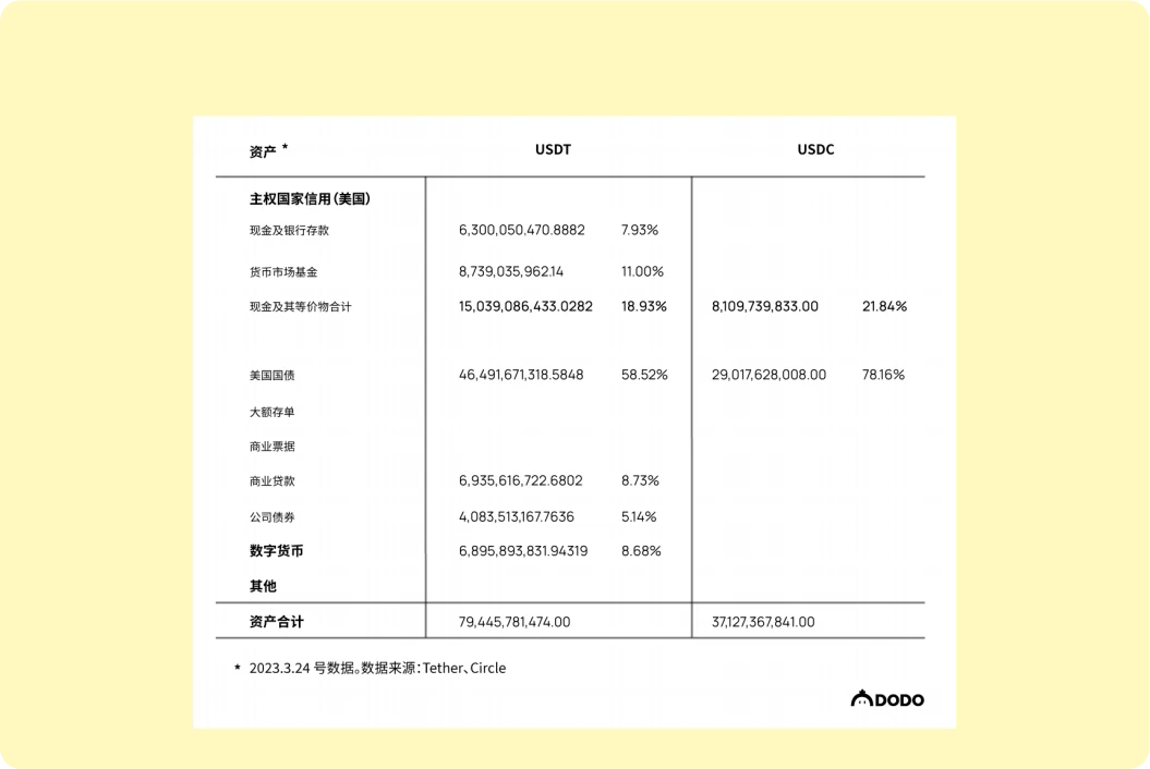 DODO Research：从整体视角重新审视10个稳定币项目——流动性不是全部