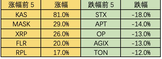 Foresight Ventures：市场延续强势，空投热度再起