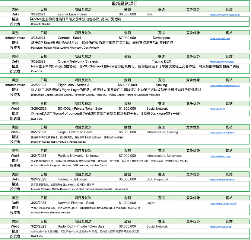 Foresight Ventures：市场延续强势，空投热度再起