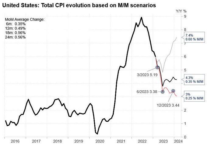 CPI