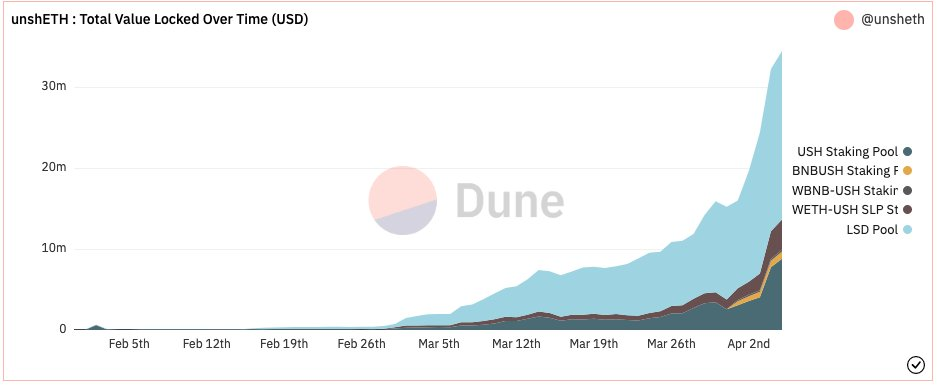 unshETH ：去中心化的LSD，创新的激励设计会是一个新叙事吗？