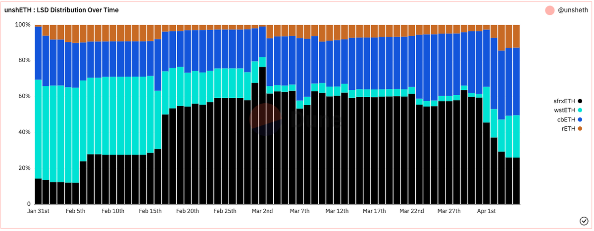 unshETH ：去中心化的LSD，创新的激励设计会是一个新叙事吗？