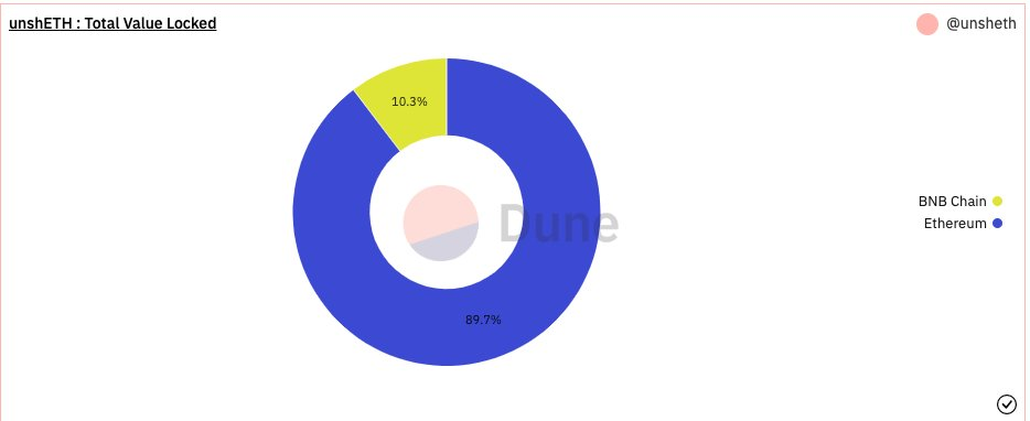 unshETH ：去中心化的LSD，创新的激励设计会是一个新叙事吗？