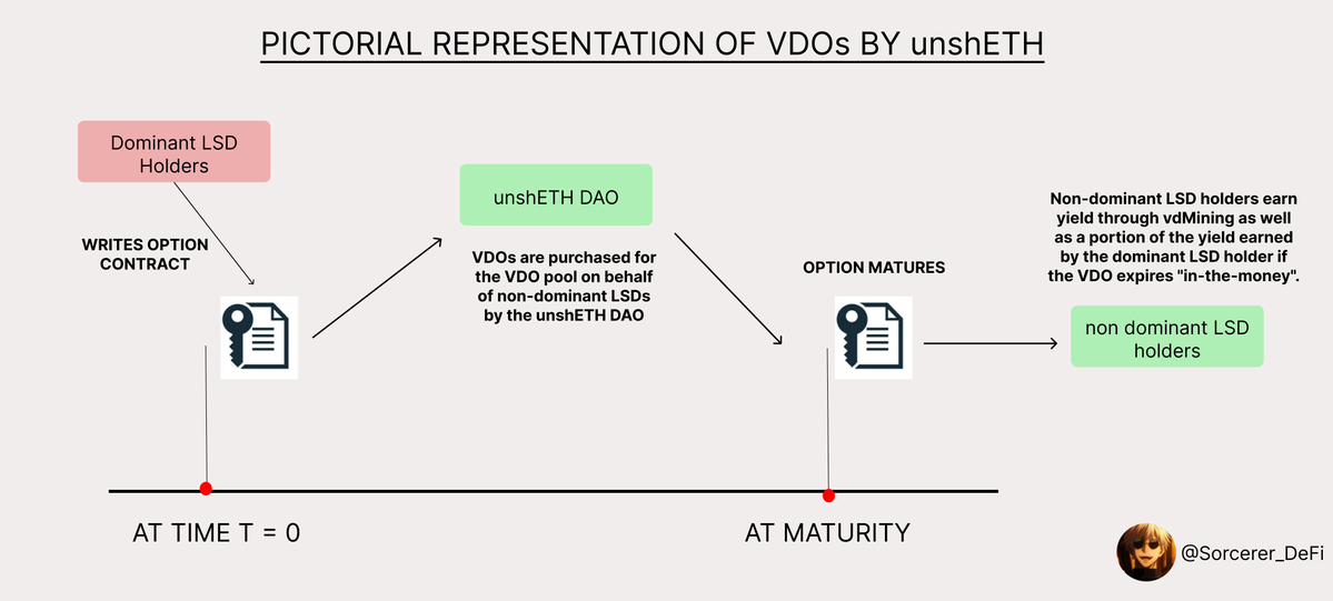 unshETH ：去中心化的LSD，创新的激励设计会是一个新叙事吗？
