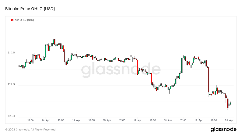 Foresight Ventures :MEME集体爆发,市场回调巩固