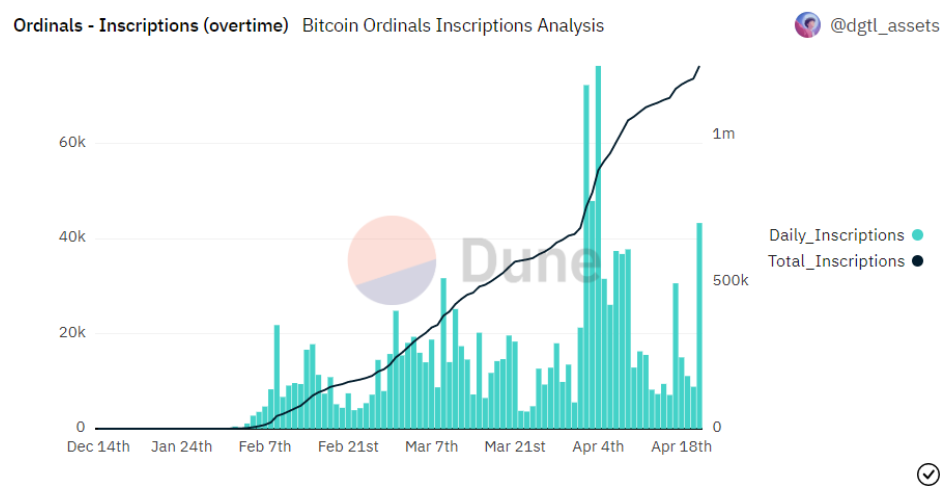 Grayscale：Market Byte——Ordinal 能否释放比特币的新潜力？