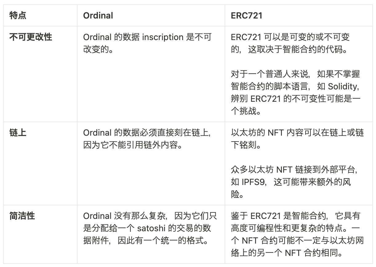 Grayscale：Market Byte——Ordinal 能否释放比特币的新潜力？