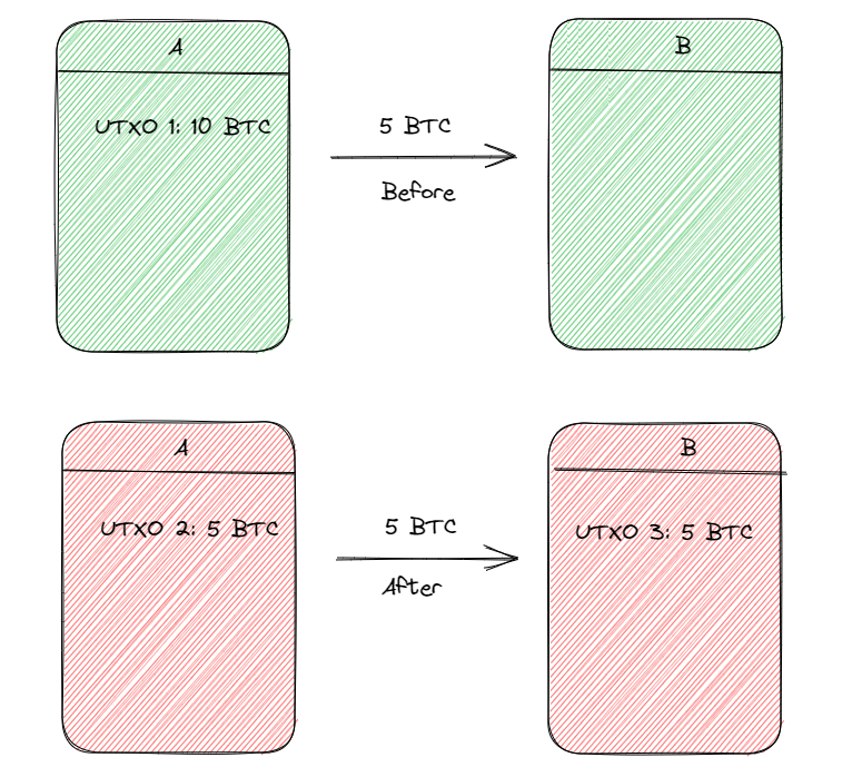 BTC 资产文艺复兴, 为什么我们更应关注 RGB 协议?