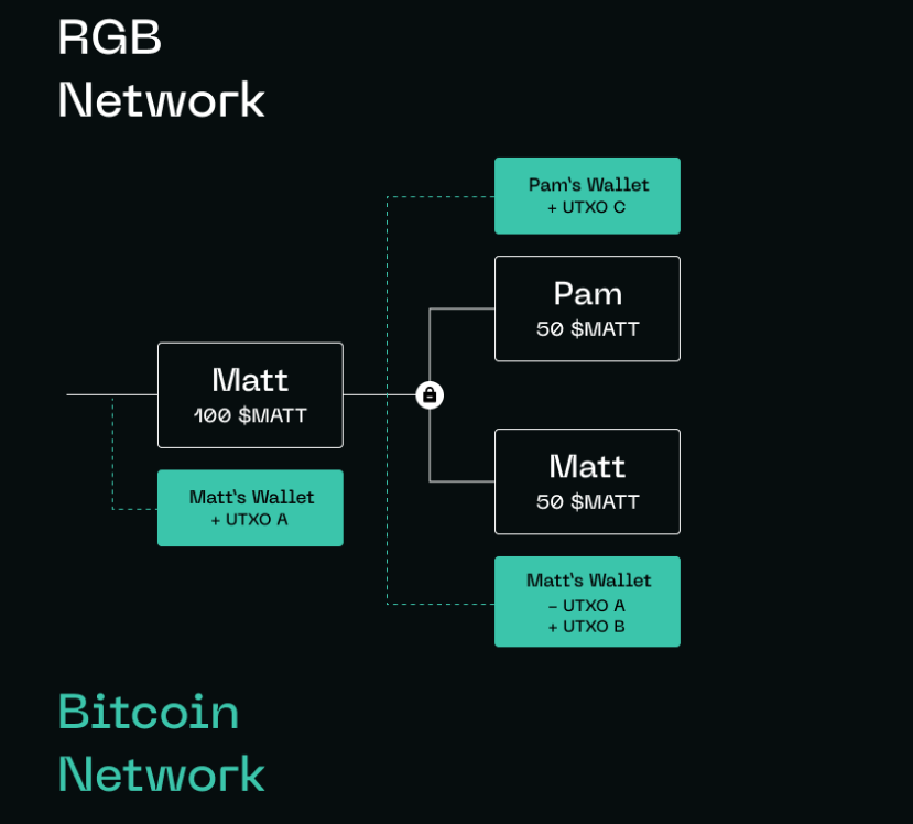 BTC 资产文艺复兴, 为什么我们更应关注 RGB 协议?