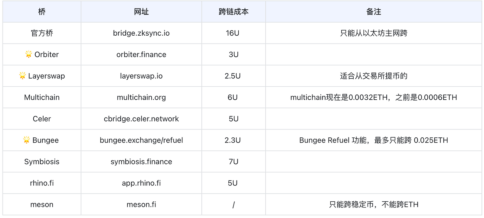 以太坊网址主要有什么功能-以太坊主要包括三种类型网络