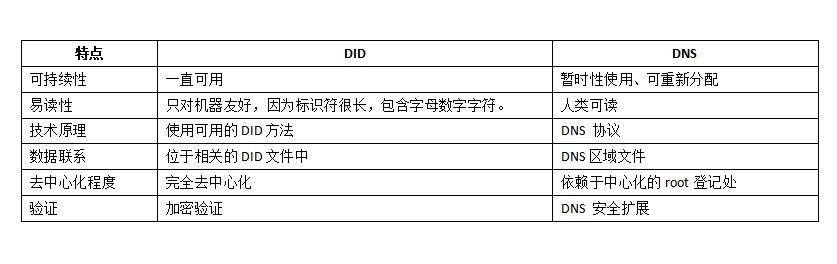 DID 未来大规模采用的关键及具体投资方向