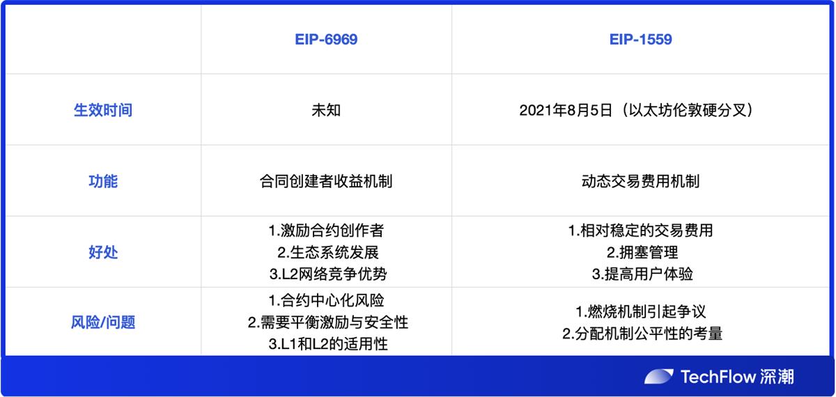 EIP6969