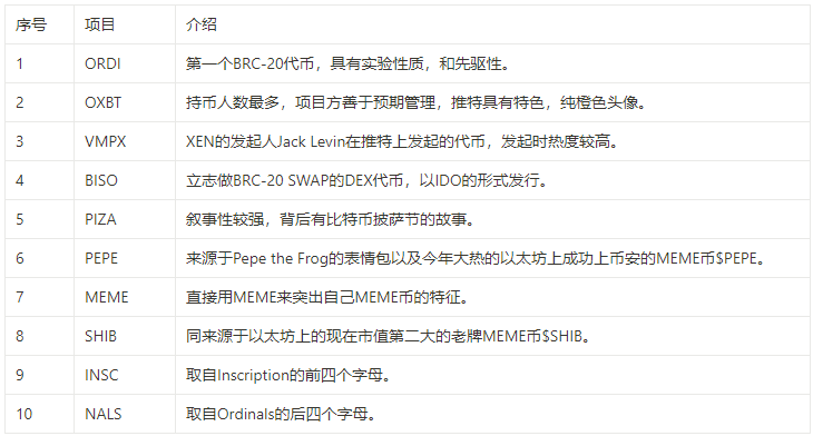 BTC 生态重点项目大盘点