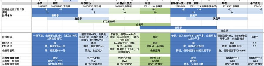 积累筹码，等待24年牛市