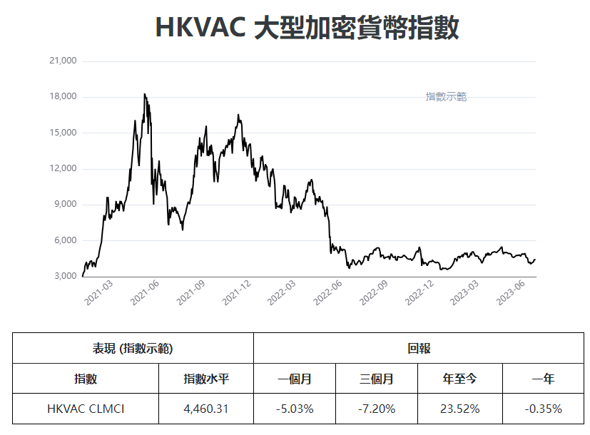 香港虚拟资产评级机构 HKVAC 公布虚拟资产指数编算方法