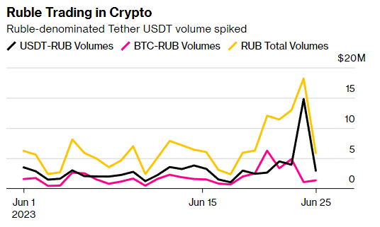 数据:6 月 24 日交易所中以卢布计价的 USDT 交易量达 1500 万美元,创去年 12 月以来新高