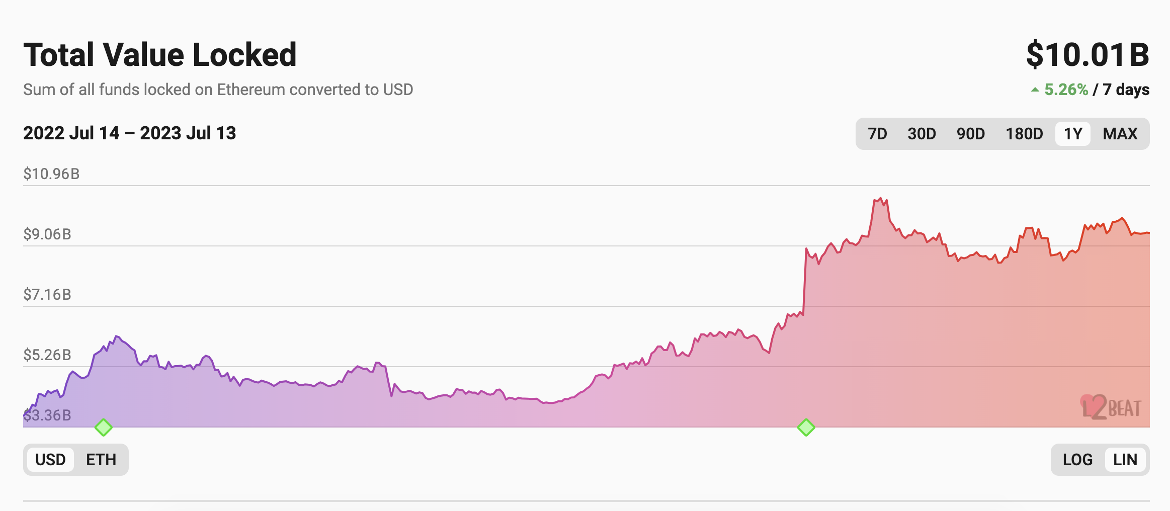 以太坊Layer2 TVL 突破100亿美元