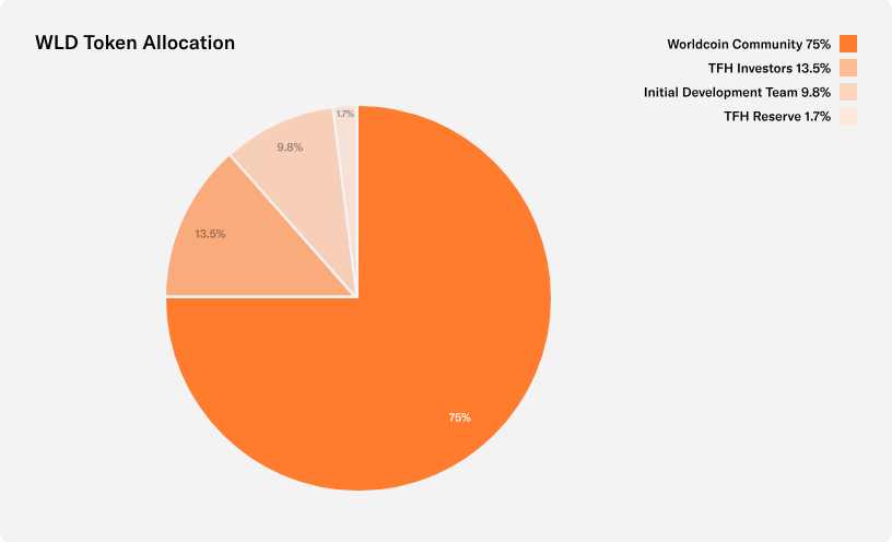 Worldcoin