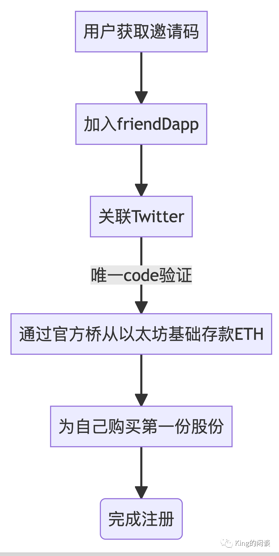 硬核解密Friend.tech，深度解析FT的运作原理和风险 （附示例说明）