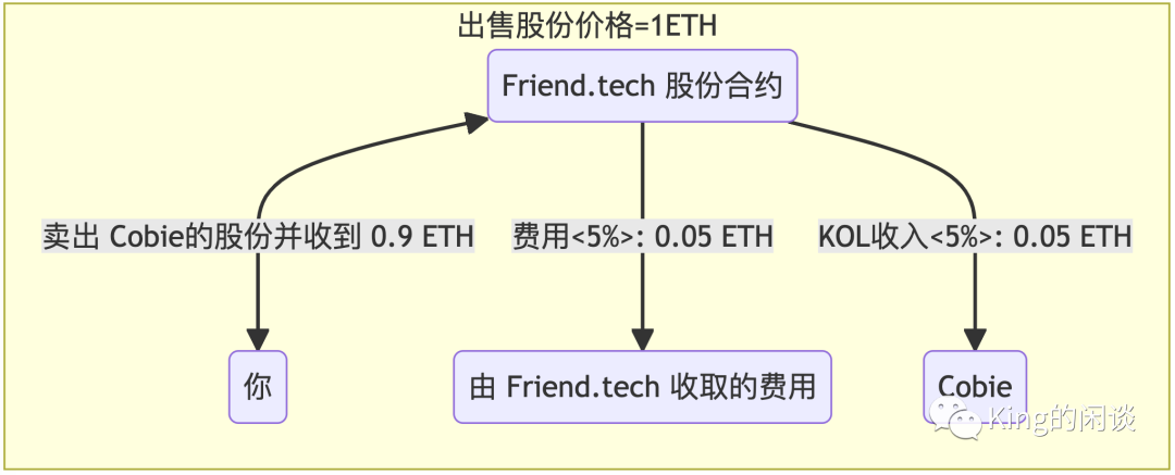 硬核解密Friend.tech，深度解析FT的运作原理和风险 （附示例说明）