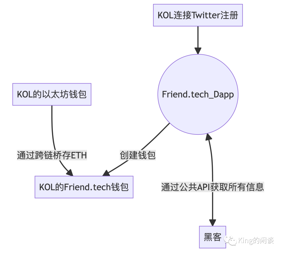 硬核解密Friend.tech，深度解析FT的运作原理和风险 （附示例说明）