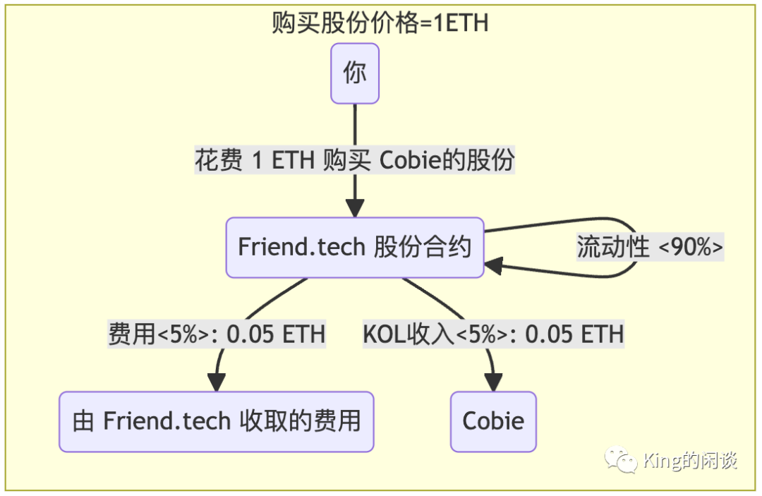 硬核解密Friend.tech，深度解析FT的运作原理和风险 （附示例说明）