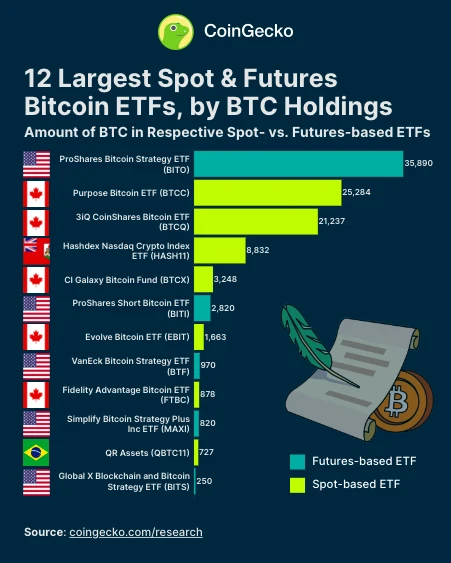 一览Top12比特币现货和期货ETF