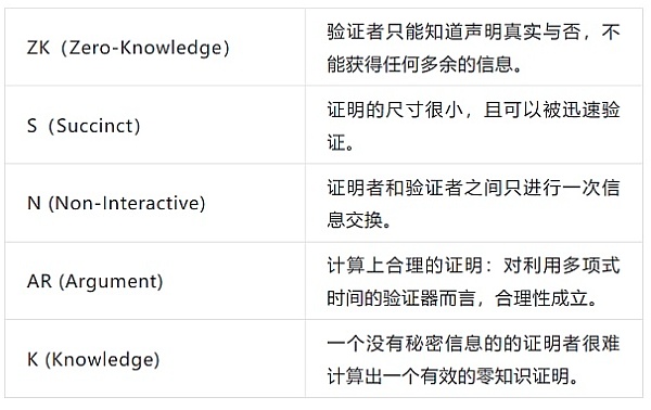 零知识证明技术应用：区块链发展史的第三大技术革新