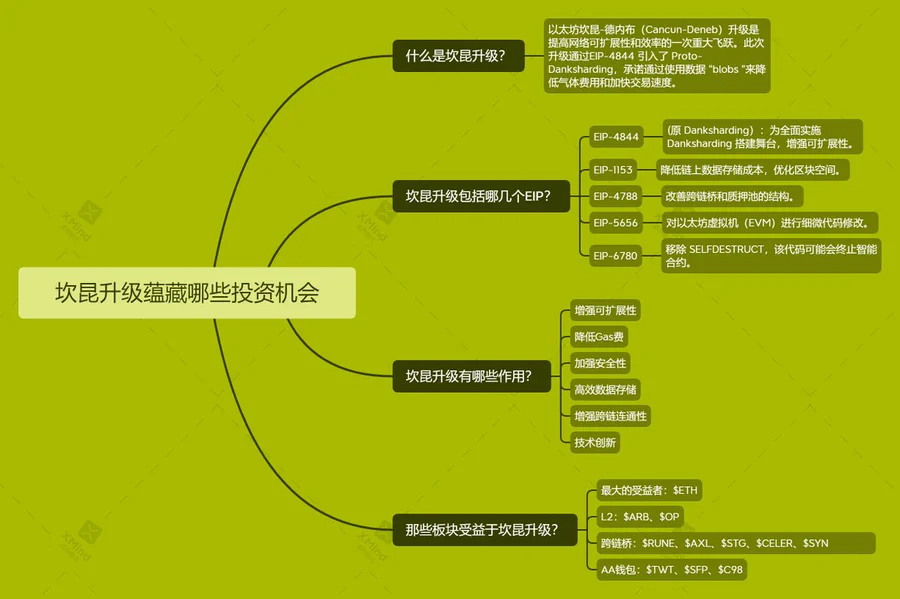 坎昆升级