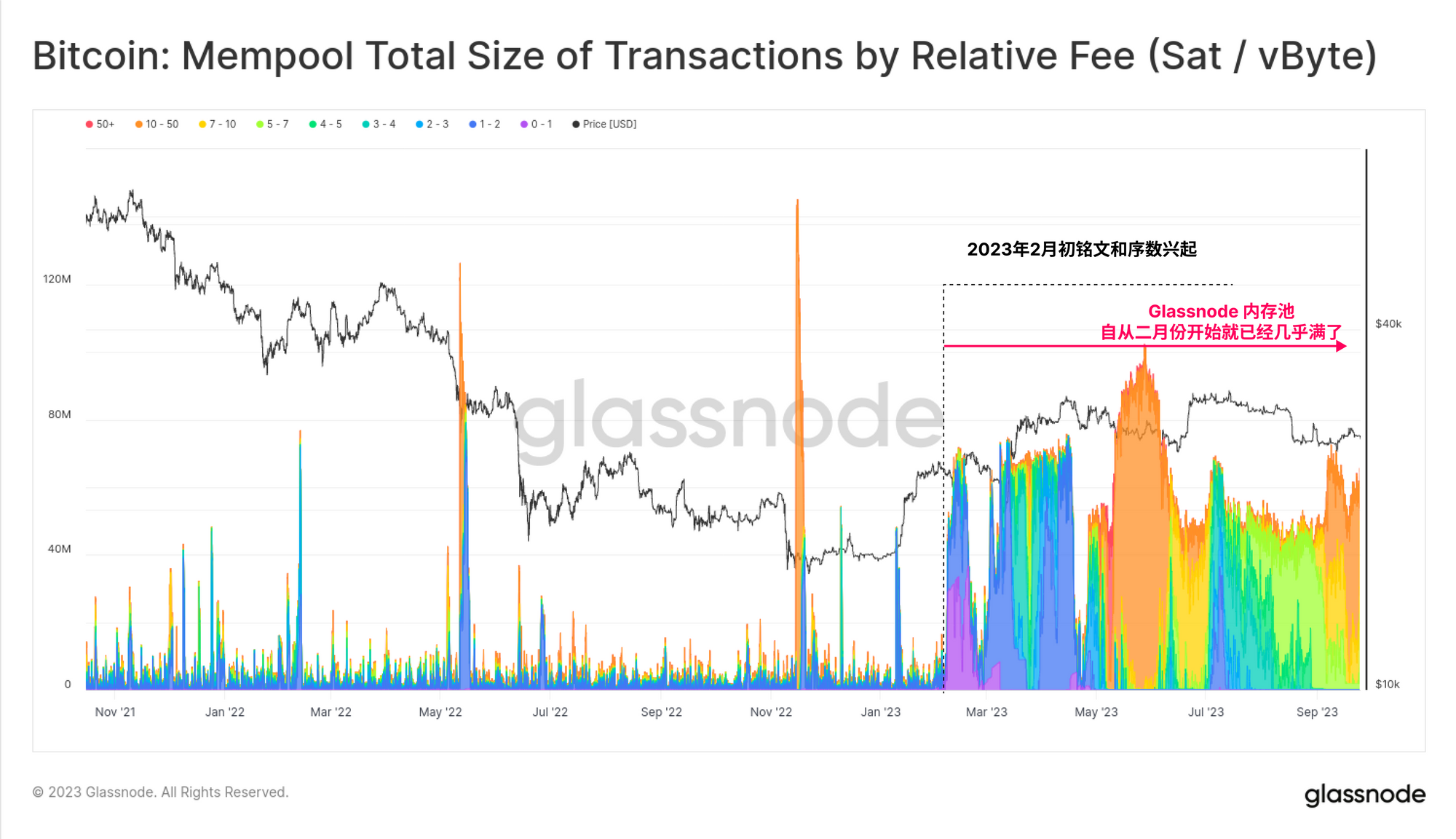 Glassnode：铭文、内存池和矿工