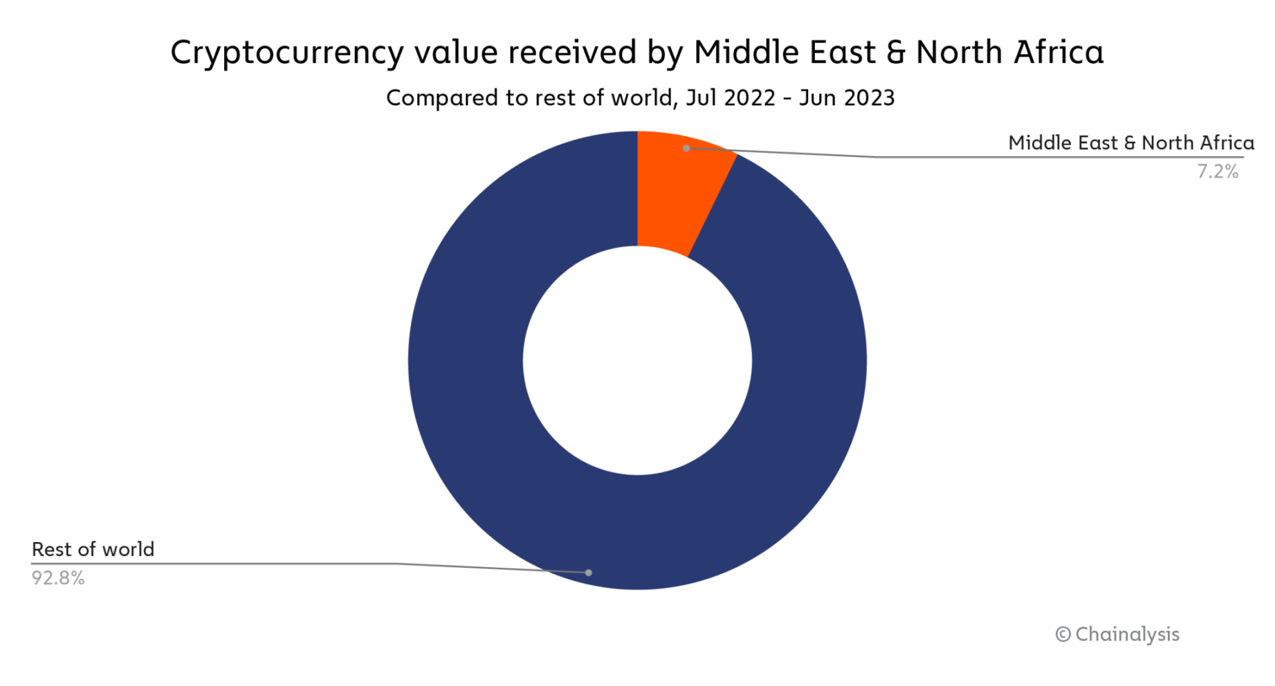 Chainalysis：中东和北非的加密货币采用现状如何？